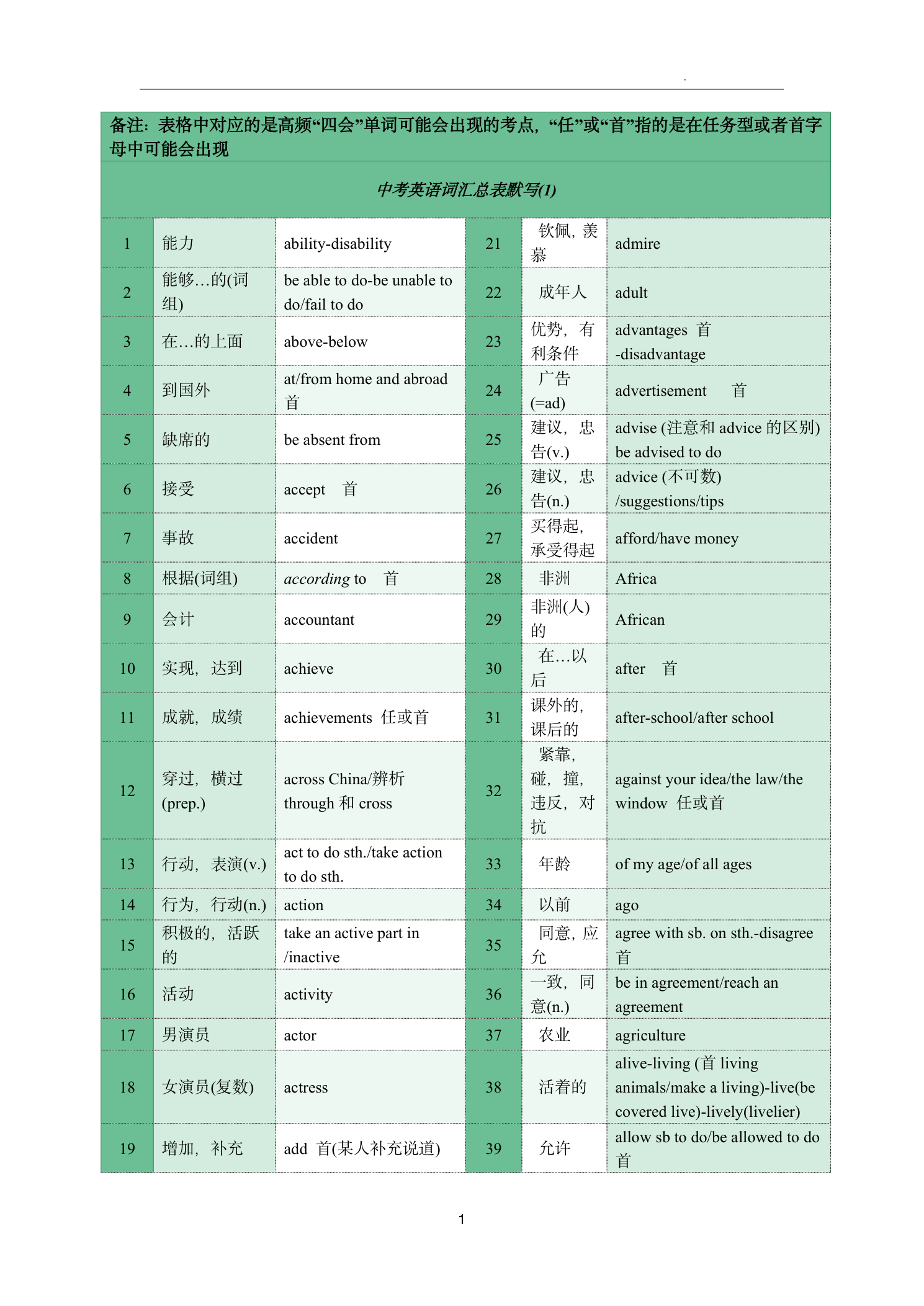 中考英语词汇总表默写 第1页
